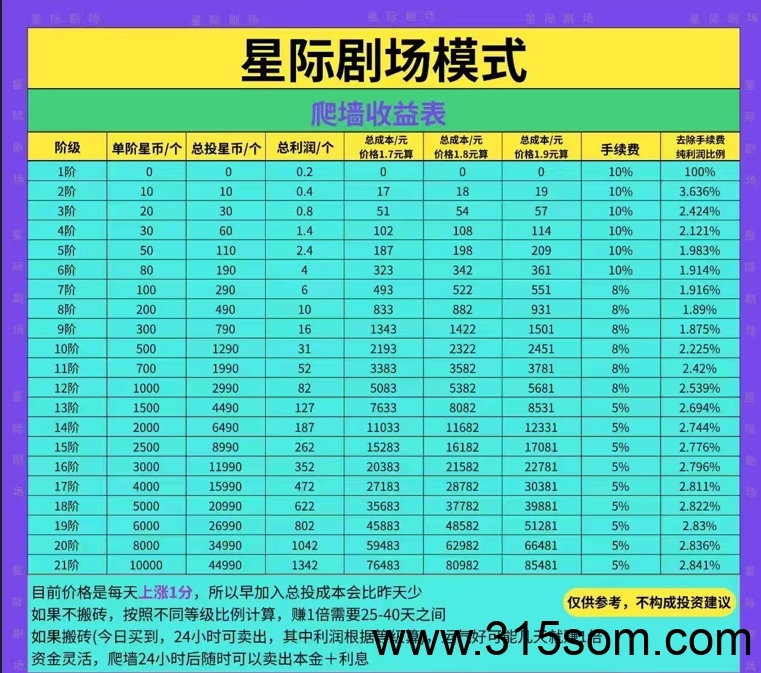 星际剧场搬砖玩法，每天搬砖赚更多，一分难求，每天上涨！