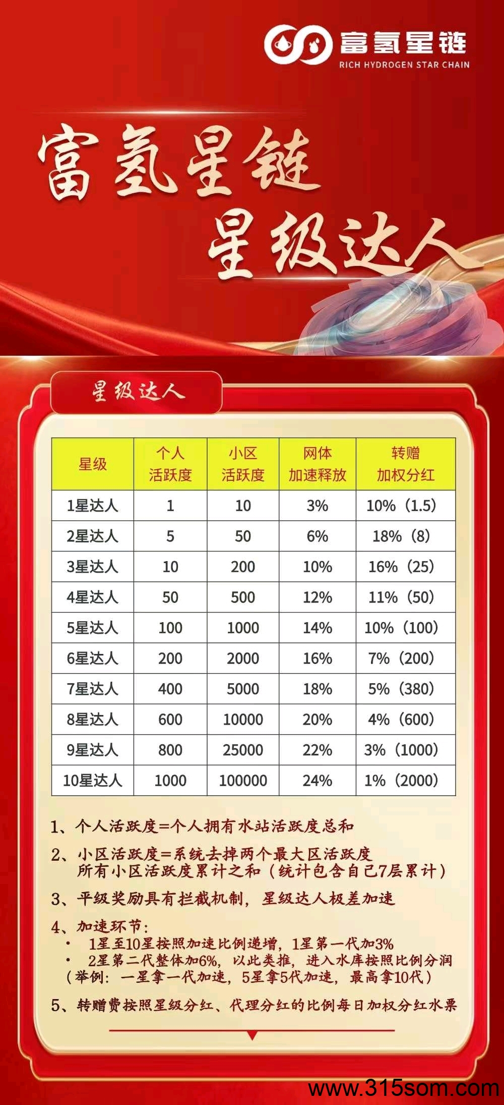富氢星链，分红+加速模式，有想