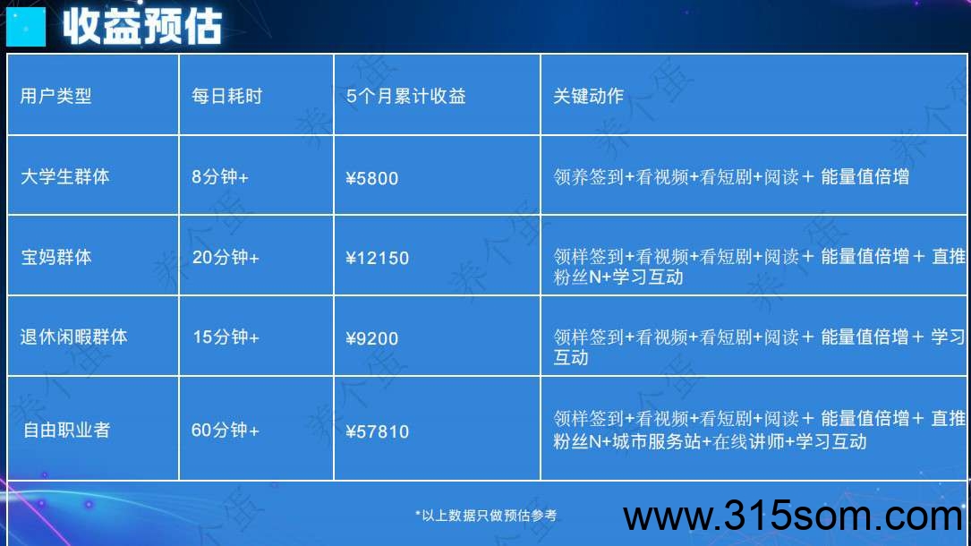 养个蛋零撸，蛋蛋星球二台，靠谱零撸，一个圈圈模式 每日看7个看广告