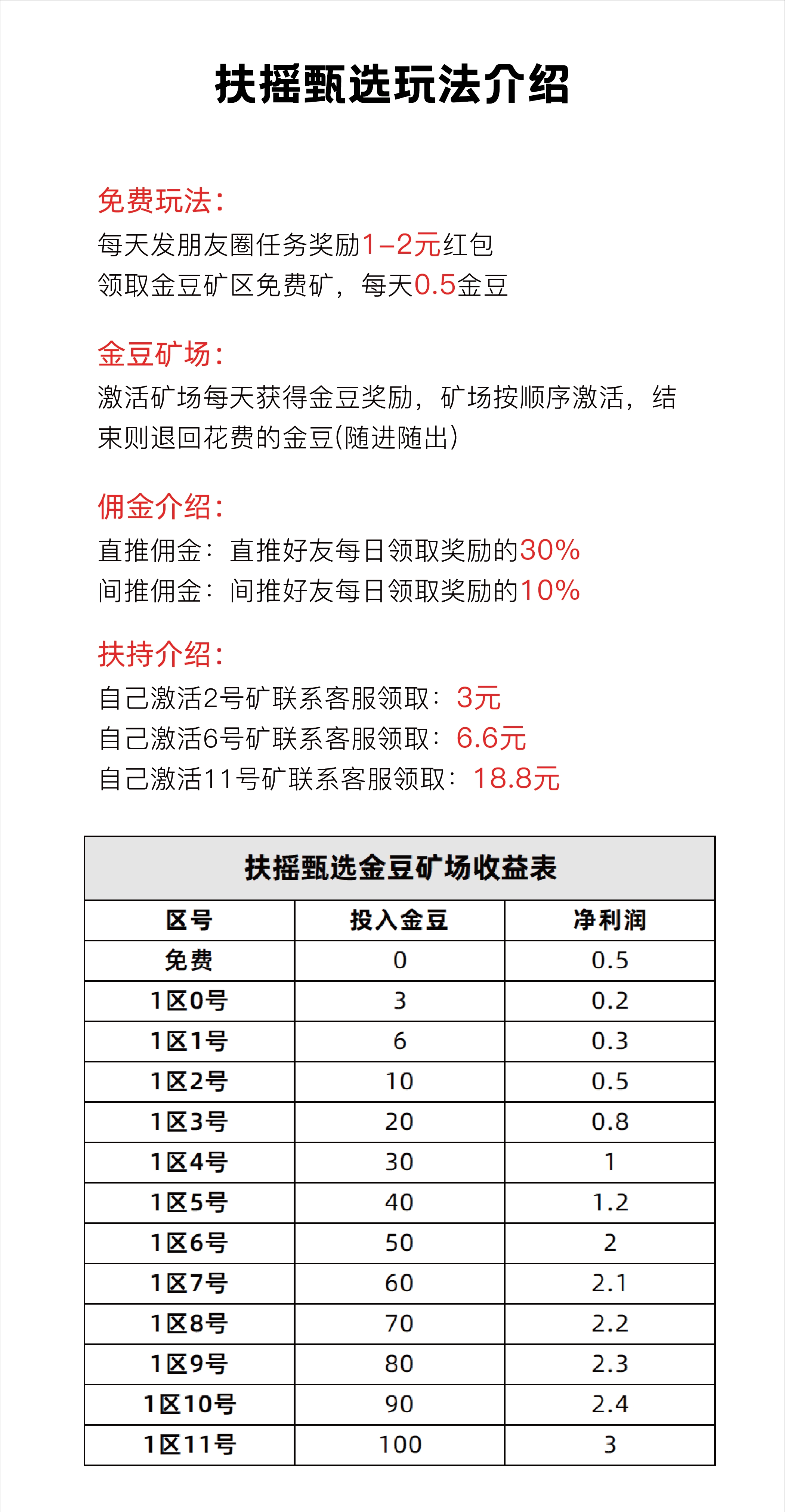 首码扶摇甄选-爬墙模式刚上1天，注册送价值10元矿厂，数量有限，纯零撸，无资金池，不锁仓本金随进随出，扫码进群抢免费矿。
