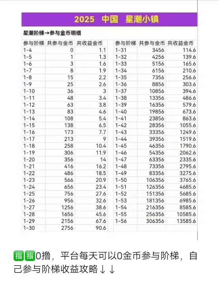 星潮小镇（爬墙零撸王），全网热度最高的零撸项目