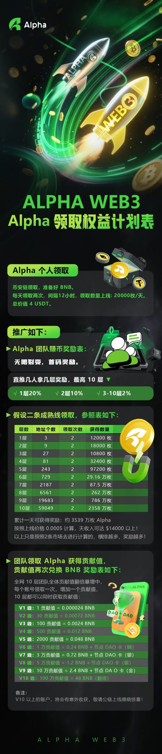天王ALP阿尔法项目Alpha可以哇BNB