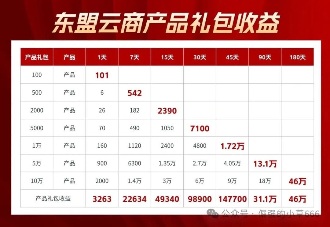 日赚2%？揭秘“东盟云商”惊天骗局：7级礼包、锁仓收割，比跑路的“唯遗”还狠！