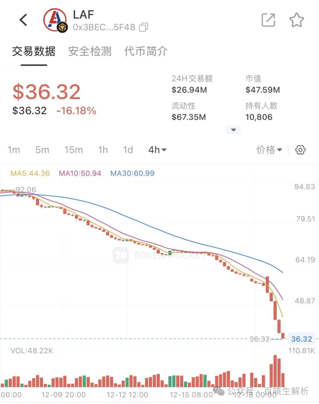 ARK阴跌不止，拉菲LAF暴跌，已成弃子，崩盘在即！