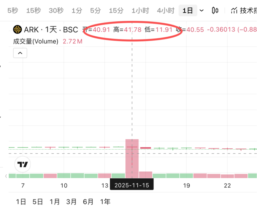 ARK准备出货,在国内监管利剑出鞘前的“最后收割”