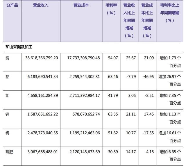 “洛阳钼业”能否成为下一个紫金矿业? “洛阳钼业”能否成为下一个紫金矿业?