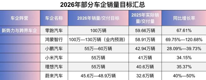 2026车企目标大“PK”