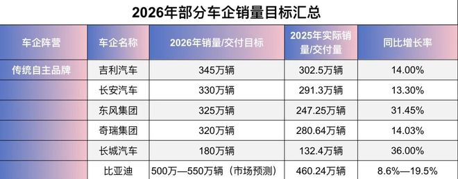 2026车企目标大“PK”