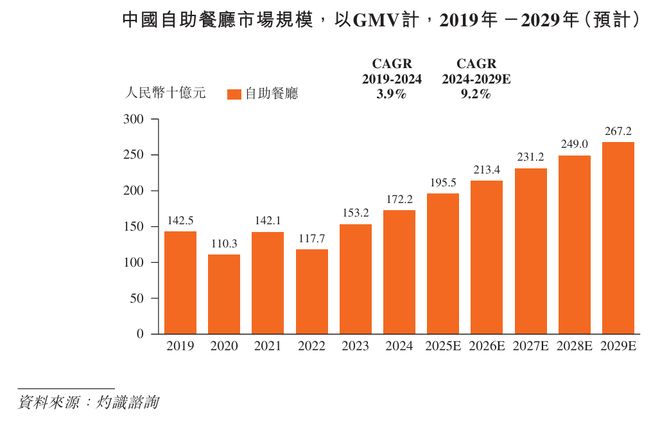 千亿自助餐市场，正在跑出第一家IPO
