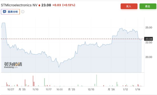 风水轮流转！欧洲科技股开年暴涨10%碾压美股，“芯片三巨头”贡献90%涨幅