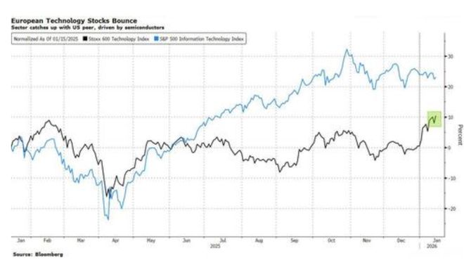 风水轮流转！欧洲科技股开年暴涨10%碾压美股，“芯片三巨头”贡献90%涨幅