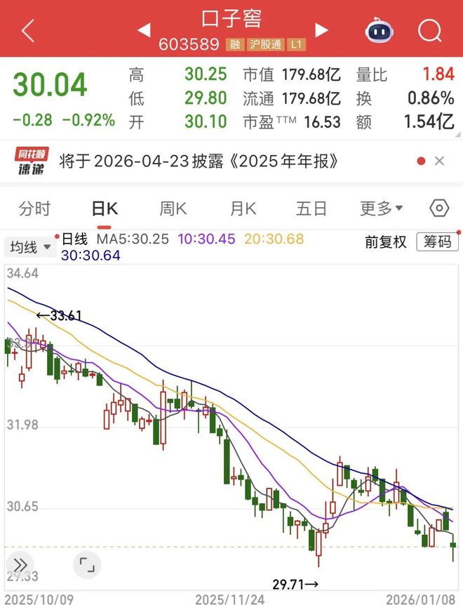 酒企首份年报预告出炉!口子窖:全年净利下降超五成 酒企首份年报预告出炉!口子窖:全年净利下降超五成