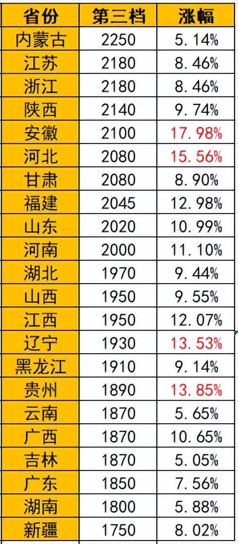 最后一个“涨工资”的省份来了