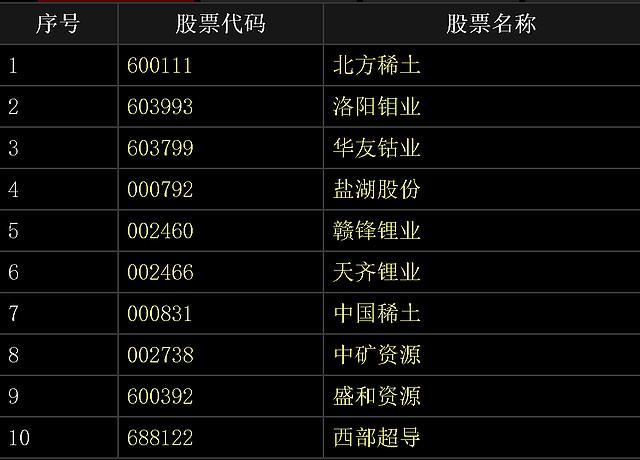 稀有金属板块，集体暴涨！