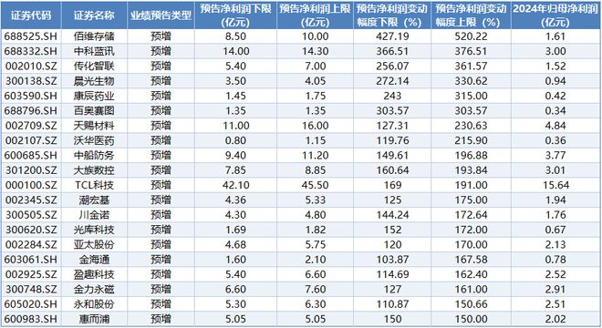 151家上市公司抢先披露2025年年报预告，近六成公司预喜