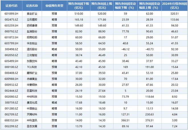 151家上市公司抢先披露2025年年报预告，近六成公司预喜