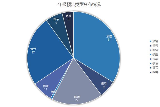 151家上市公司抢先披露2025年年报预告，近六成公司预喜