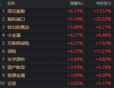 空头已吓哭!沪指13连阳逼近4100点,高盛:今年能涨15%~20%!明天盯紧这一板块 空头已吓哭!沪指13连阳逼近4100点,高盛:今年能涨15%~20%!明天盯紧这一板块