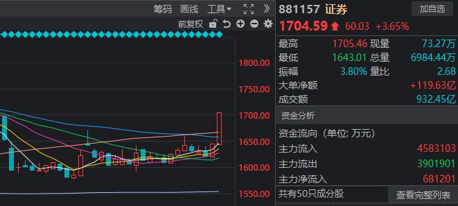 空头已吓哭!沪指13连阳逼近4100点,高盛:今年能涨15%~20%!明天盯紧这一板块 空头已吓哭!沪指13连阳逼近4100点,高盛:今年能涨15%~20%!明天盯紧这一板块