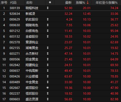 再现巨额压单!A股跳水,官媒给“题材炒作”降温,商业航天跌停潮 再现巨额压单!A股跳水,官媒给“题材炒作”降温,商业航天跌停潮