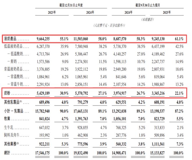 三鹿奶粉死掉17年后，它曾投资的乳企，现在要上市