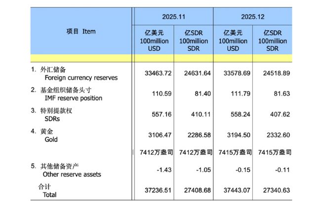 速看!央行连续14个月增持黄金