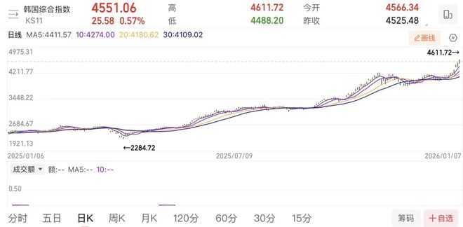 一年暴涨76%后仍在加速,韩国股市动力在哪?