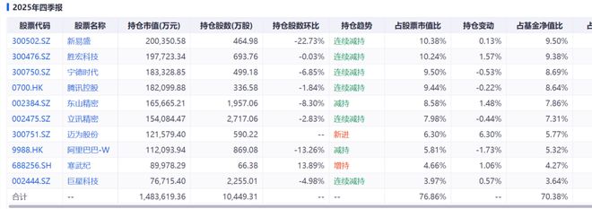 精读季报丨傅鹏博到底是加仓还是减仓? 精读季报丨傅鹏博到底是加仓还是减仓?