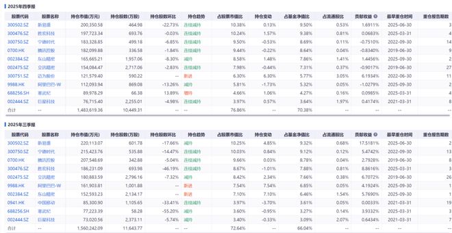 精读季报丨傅鹏博到底是加仓还是减仓? 精读季报丨傅鹏博到底是加仓还是减仓?