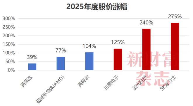 涨疯了!一盒内存条能买一套房?厂商狂发年终奖 涨疯了!一盒内存条能买一套房?厂商狂发年终奖