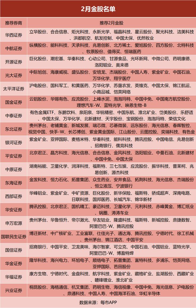 1月最牛金股大涨99%!2月券商金股出炉,聚焦三大行业 1月最牛金股大涨99%!2月券商金股出炉,聚焦三大行业