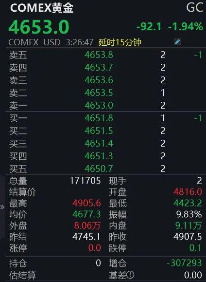 金银断崖式下跌,怎么回事? 金银断崖式下跌,怎么回事?