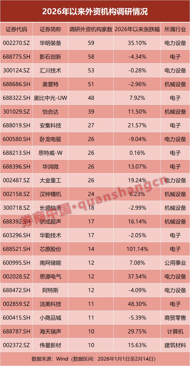 扎堆调研！外资机构盯上中国科技股（附表格）