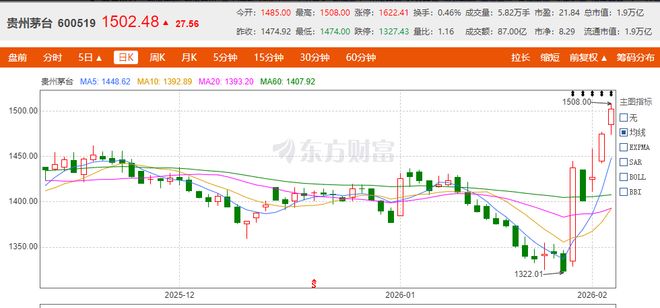 白酒股集体上涨，贵州茅台重回1500元，飞天茅台酒价上涨