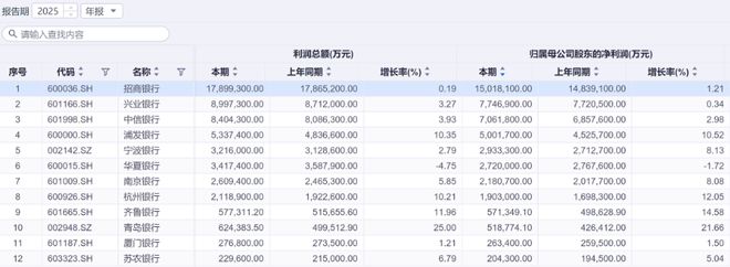 12家银行披露业绩快报:4家归母净利润增速超10%,一家下滑 12家银行披露业绩快报:4家归母净利润增速超10%,一家下滑