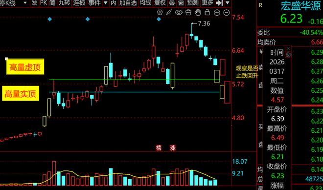 如何在下跌中寻找反弹机会？| 0317