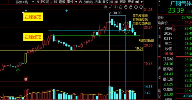 如何在下跌中寻找反弹机会？| 0317