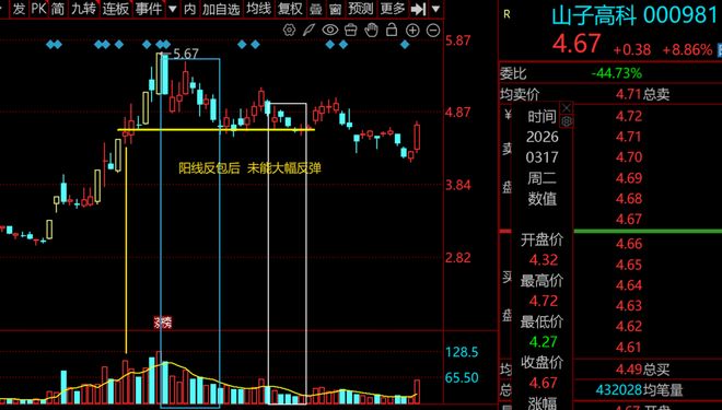 如何在下跌中寻找反弹机会？| 0317