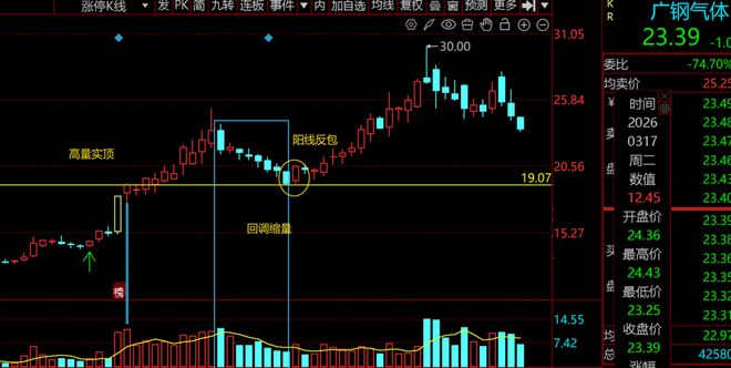 如何在下跌中寻找反弹机会？| 0317