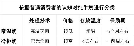 冷柜里的不一定是巴氏鲜牛奶！“超巴奶”存销售乱象，消费者吐槽分不清｜3·15调查