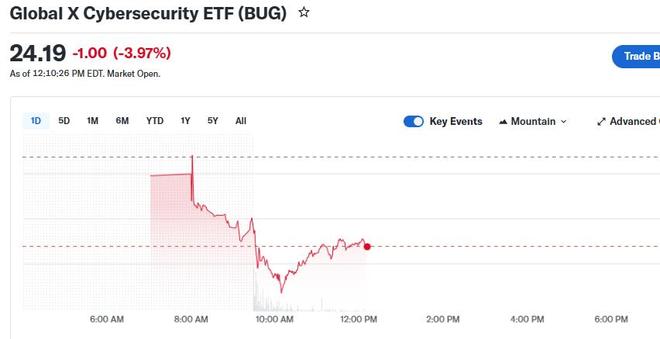 AI“反噬”安全行业?Anthropic新模型引发恐慌,网络安全股集体跳水 AI“反噬”安全行业?Anthropic新模型引发恐慌,网络安全股集体跳水