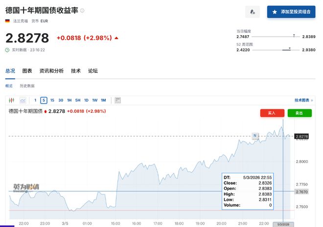 欧债“至暗时刻”：战火切断降息路径，德债收益率创一年来最大单周涨幅