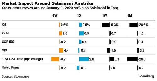 伊朗局势演变会如何影响美股、黄金和原油?一文读懂
