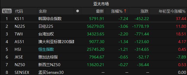 突发利空！A股超4800家下跌，亚太股市全线暴跌，“三桶油”再度涨停