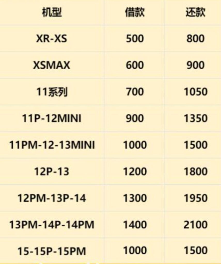 拆解高利息的苹果ID贷项目，新套路 高风险，保护隐私信息 远离ID贷款，请勿登陆他人ID