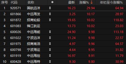 突发利空!A股超4800家下跌,亚太股市全线暴跌,“三桶油”再度涨停 突发利空!A股超4800家下跌,亚太股市全线暴跌,“三桶油”再度涨停