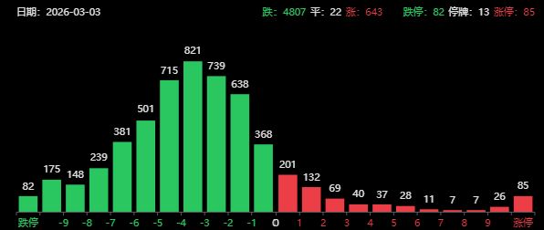 突发利空!A股超4800家下跌,亚太股市全线暴跌,“三桶油”再度涨停 突发利空!A股超4800家下跌,亚太股市全线暴跌,“三桶油”再度涨停