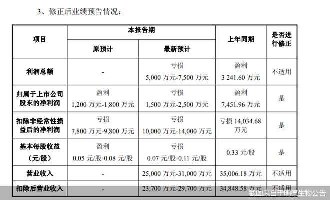 披星戴帽预警!明德生物业绩预告“变脸”