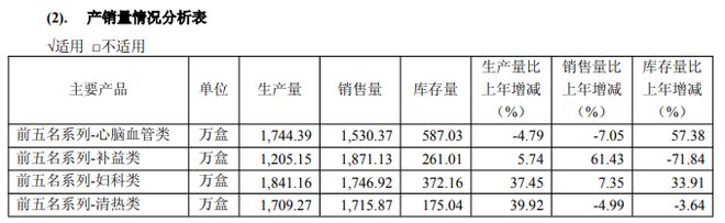 同仁堂2025年净利润约12亿元，安宫牛黄系列在内的心脑血管类产品收入下滑20%(2)