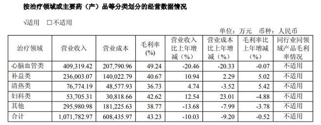 同仁堂2025年净利润约12亿元，安宫牛黄系列在内的心脑血管类产品收入下滑20%